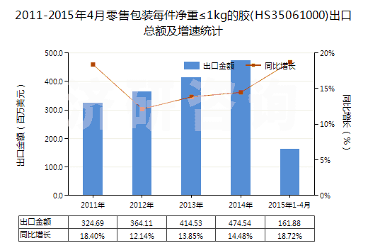 2011-2015年4月零售包裝每件凈重≤1kg的膠(HS35061000)出口總額及增速統(tǒng)計(jì)